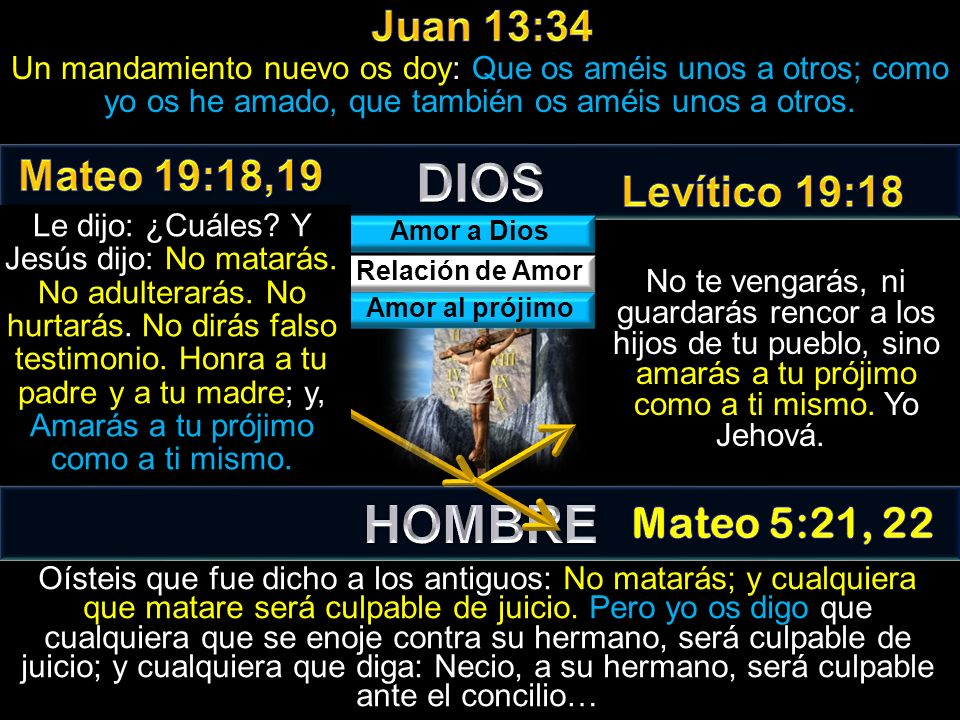 DIOS HOMBRE Juan 13:34 Mateo 19:18,19 Levítico 19:18 Mateo 5:21, 22
