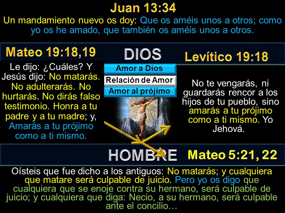 DIOS HOMBRE Juan 13:34 Mateo 19:18,19 Levítico 19:18 Mateo 5:21, 22