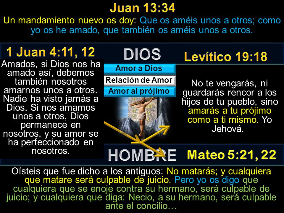 DIOS HOMBRE Juan 13:34 1 Juan 4:11, 12 Levítico 19:18 Mateo 5:21, 22
