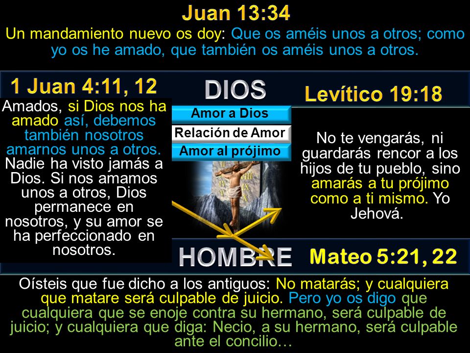 DIOS HOMBRE Juan 13:34 1 Juan 4:11, 12 Levítico 19:18 Mateo 5:21, 22