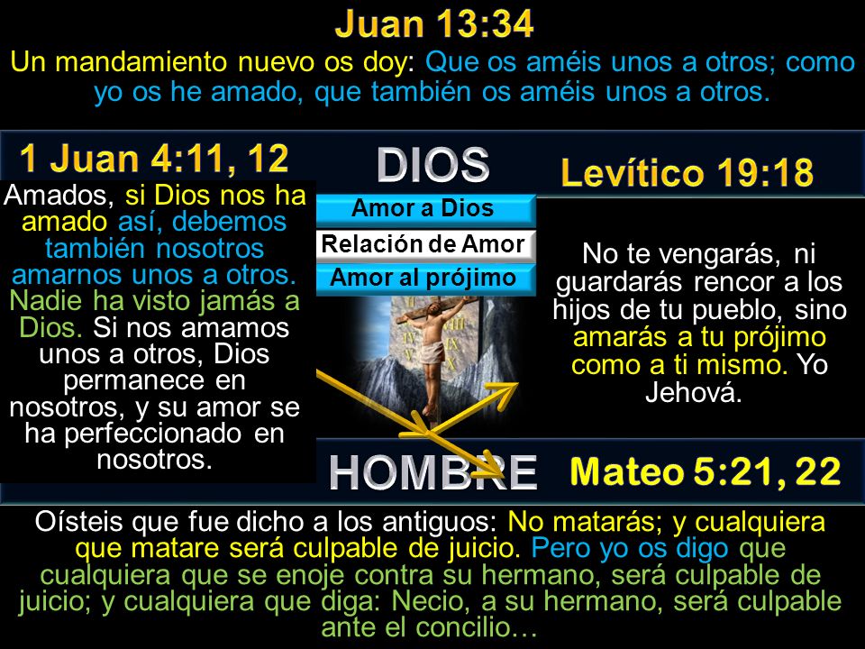 DIOS HOMBRE Juan 13:34 1 Juan 4:11, 12 Levítico 19:18 Mateo 5:21, 22