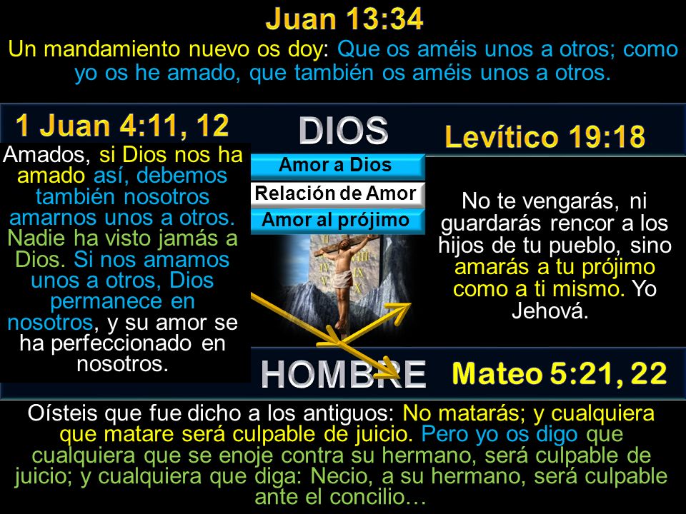 DIOS HOMBRE Juan 13:34 1 Juan 4:11, 12 Levítico 19:18 Mateo 5:21, 22