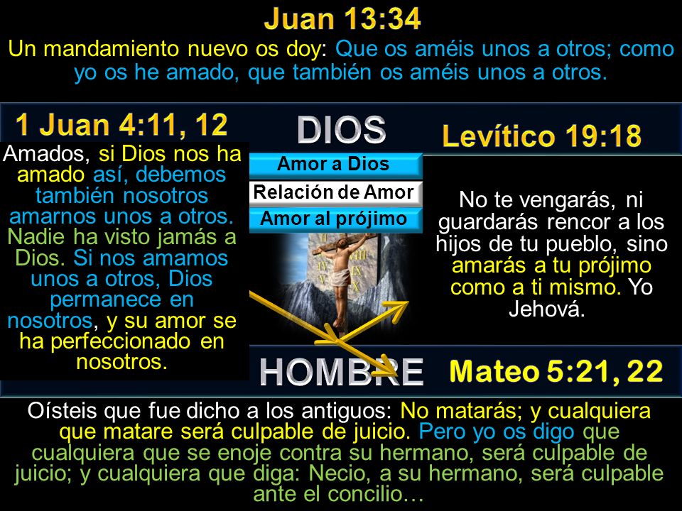 DIOS HOMBRE Juan 13:34 1 Juan 4:11, 12 Levítico 19:18 Mateo 5:21, 22
