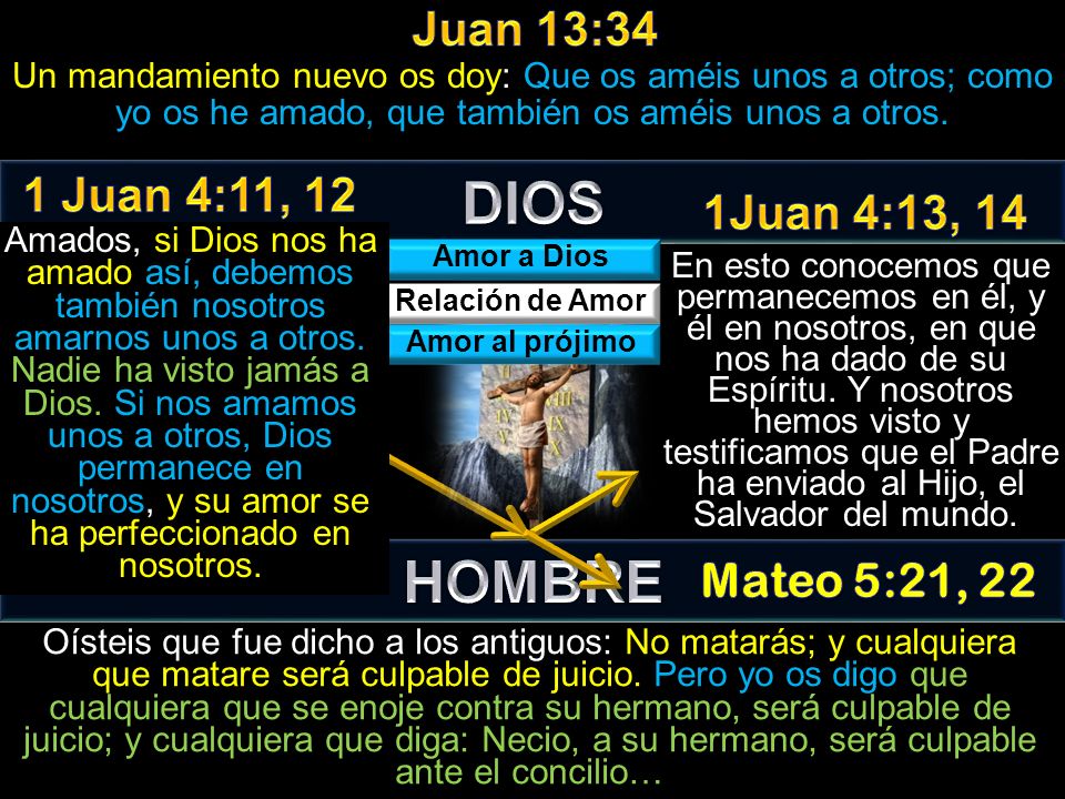 DIOS HOMBRE Juan 13:34 1 Juan 4:11, 12 1Juan 4:13, 14 Mateo 5:21, 22