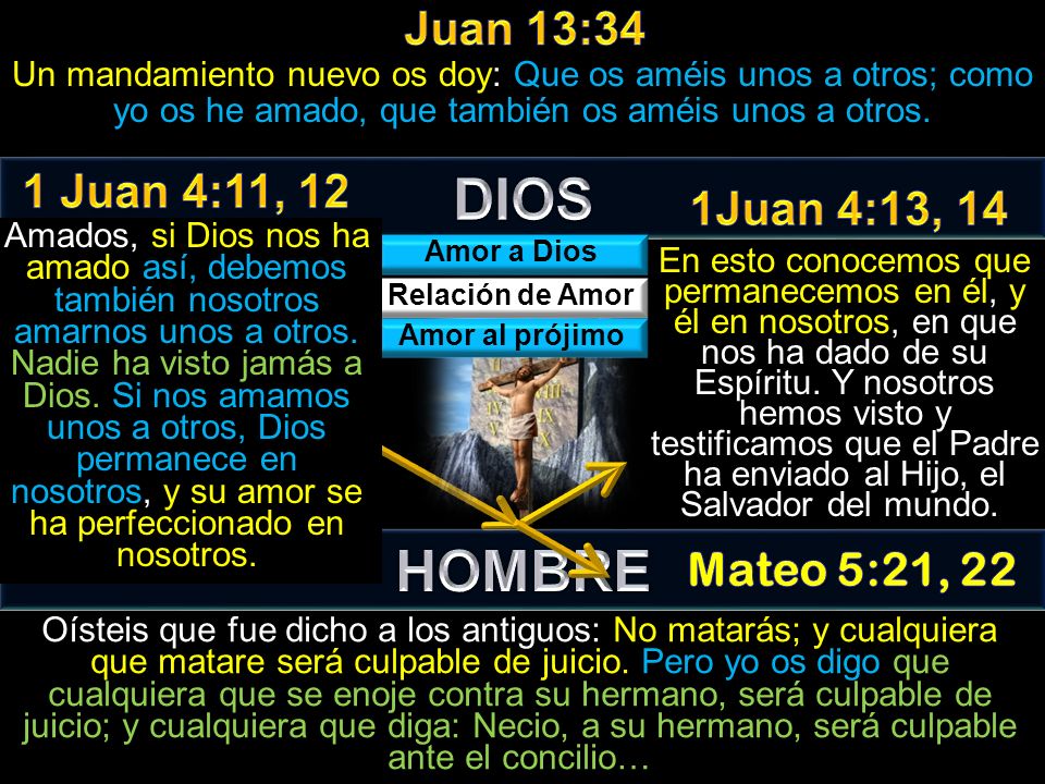 DIOS HOMBRE Juan 13:34 1 Juan 4:11, 12 1Juan 4:13, 14 Mateo 5:21, 22