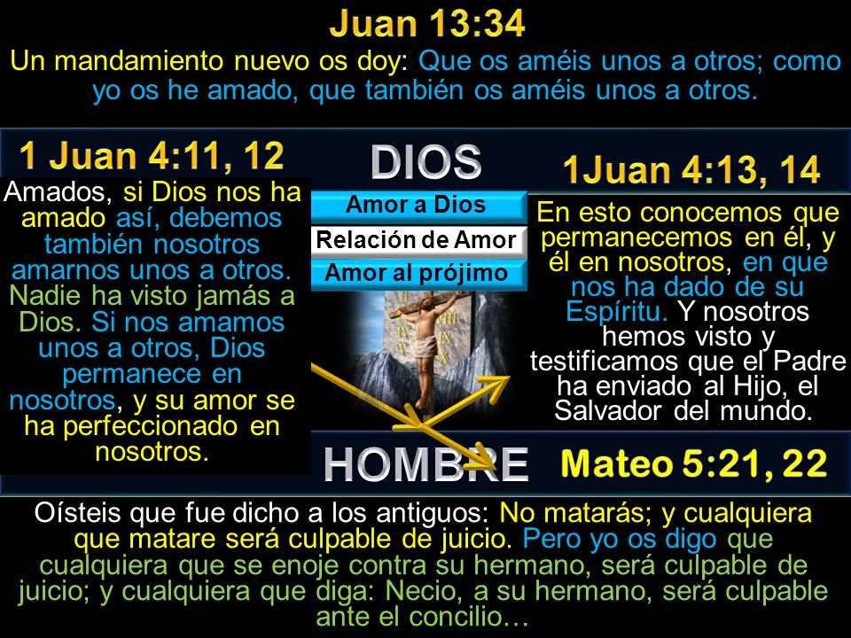 DIOS HOMBRE Juan 13:34 1 Juan 4:11, 12 1Juan 4:13, 14 Mateo 5:21, 22
