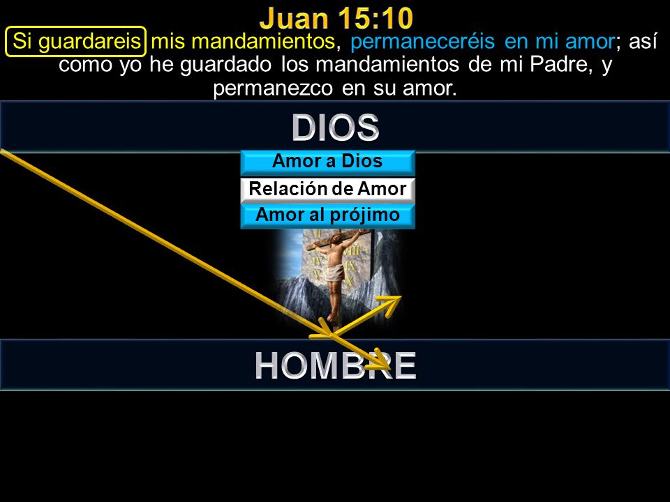 Juan 15:10 Si guardareis mis mandamientos, permaneceréis en mi amor; así como yo he guardado los mandamientos de mi Padre, y permanezco en su amor.