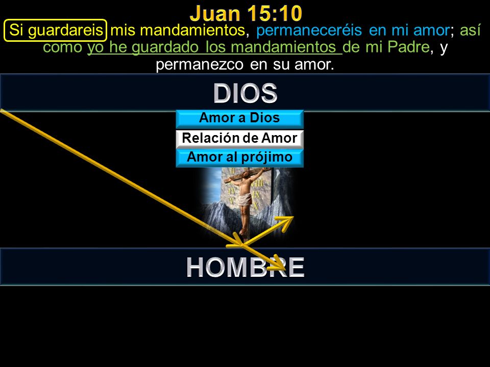 Juan 15:10 Si guardareis mis mandamientos, permaneceréis en mi amor; así como yo he guardado los mandamientos de mi Padre, y permanezco en su amor.