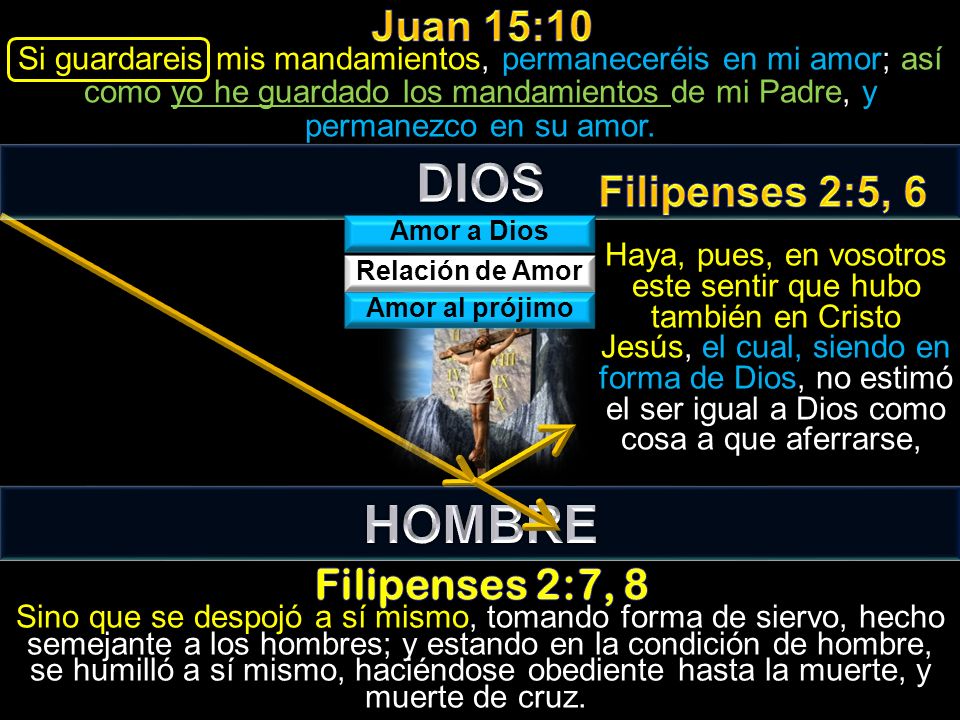DIOS HOMBRE Juan 15:10 Filipenses 2:5, 6 Filipenses 2:7, 8