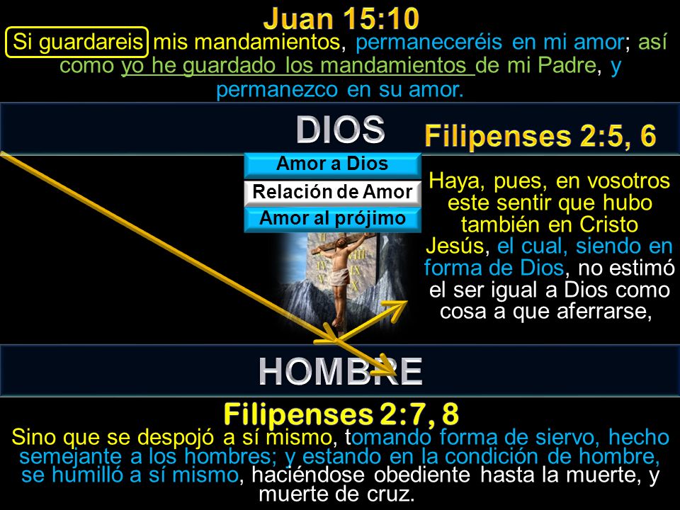 DIOS HOMBRE Juan 15:10 Filipenses 2:5, 6 Filipenses 2:7, 8