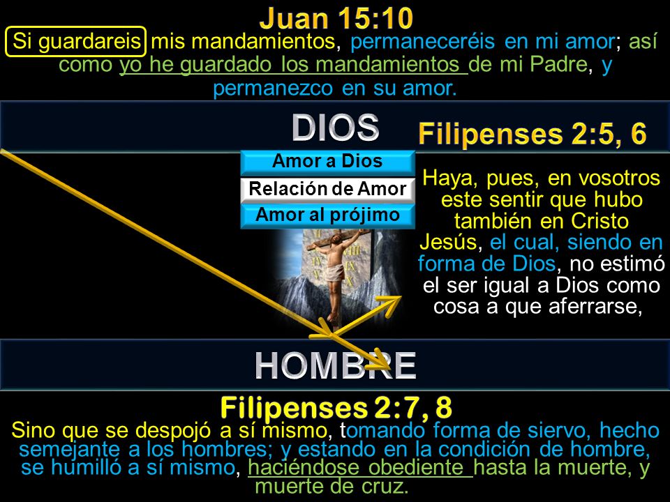 DIOS HOMBRE Juan 15:10 Filipenses 2:5, 6 Filipenses 2:7, 8