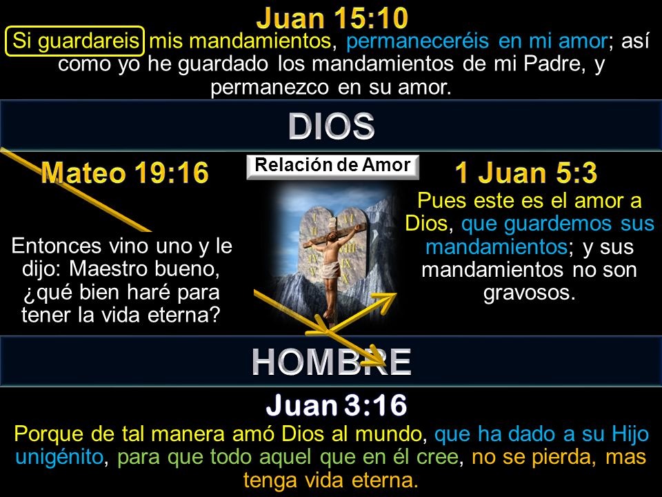DIOS HOMBRE Juan 15:10 Mateo 19:16 1 Juan 5:3 Juan 3:16