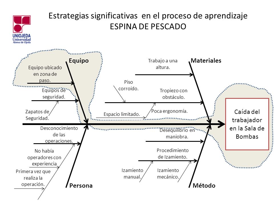 Estrategias significativas en el proceso de aprendizaje ESPINA DE PESCADO