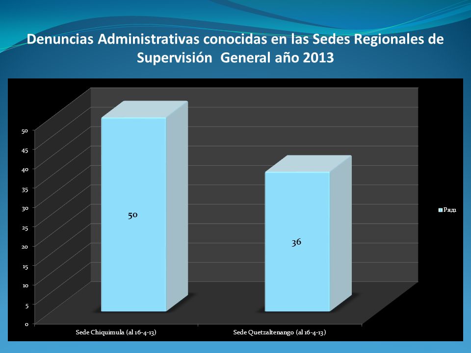 Denuncias Administrativas conocidas en las Sedes Regionales de Supervisión General año 2013