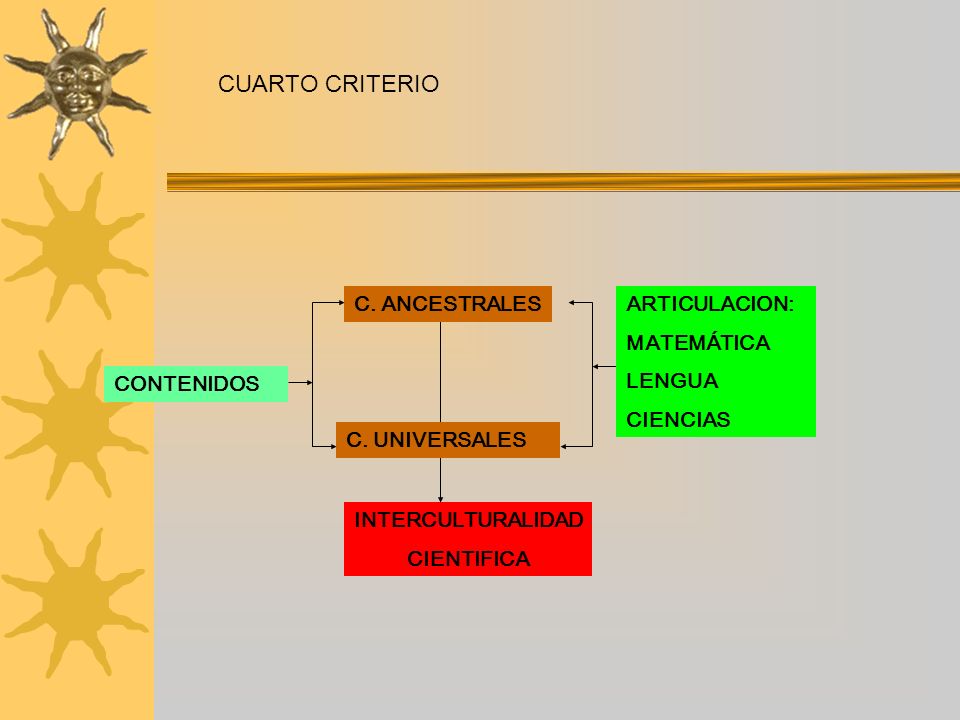 CUARTO CRITERIO C. ANCESTRALES ARTICULACION: MATEMÁTICA LENGUA