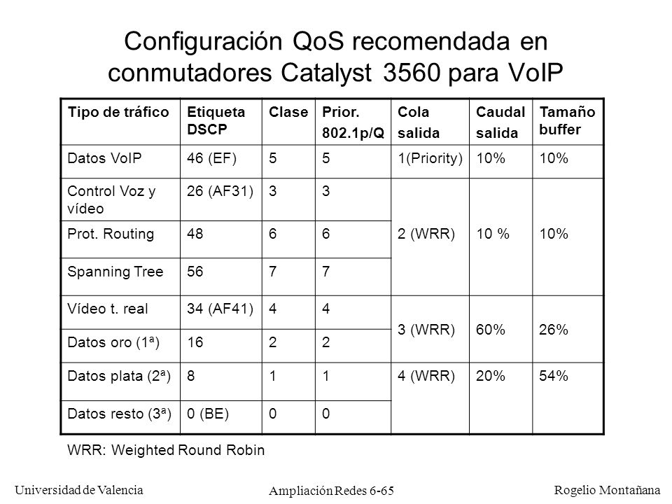 Configuración QoS recomendada en conmutadores Catalyst 3560 para VoIP