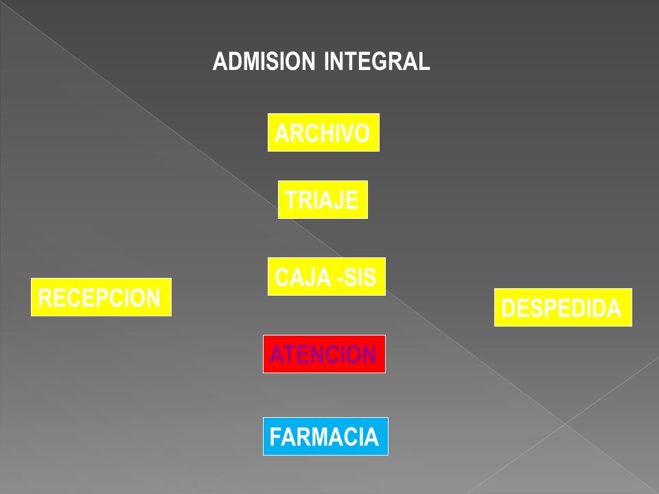 ADMISION INTEGRAL ARCHIVO TRIAJE CAJA -SIS RECEPCION DESPEDIDA ATENCION FARMACIA