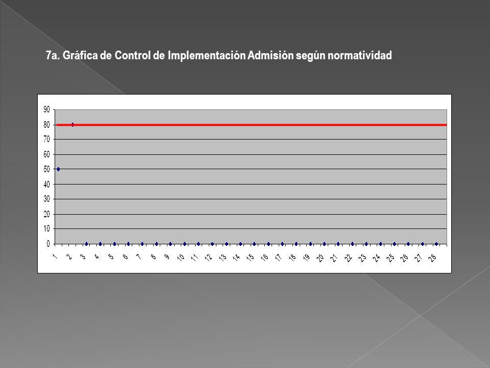 7a. Gráfica de Control de Implementación Admisión según normatividad