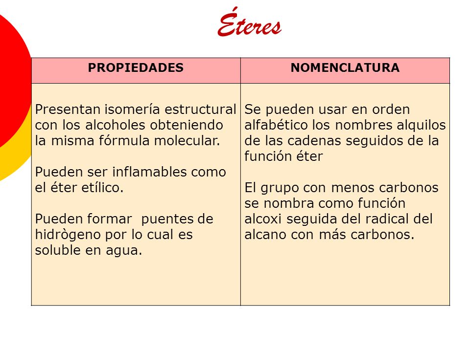 Éteres PROPIEDADES. NOMENCLATURA. Presentan isomería estructural con los alcoholes obteniendo la misma fórmula molecular.