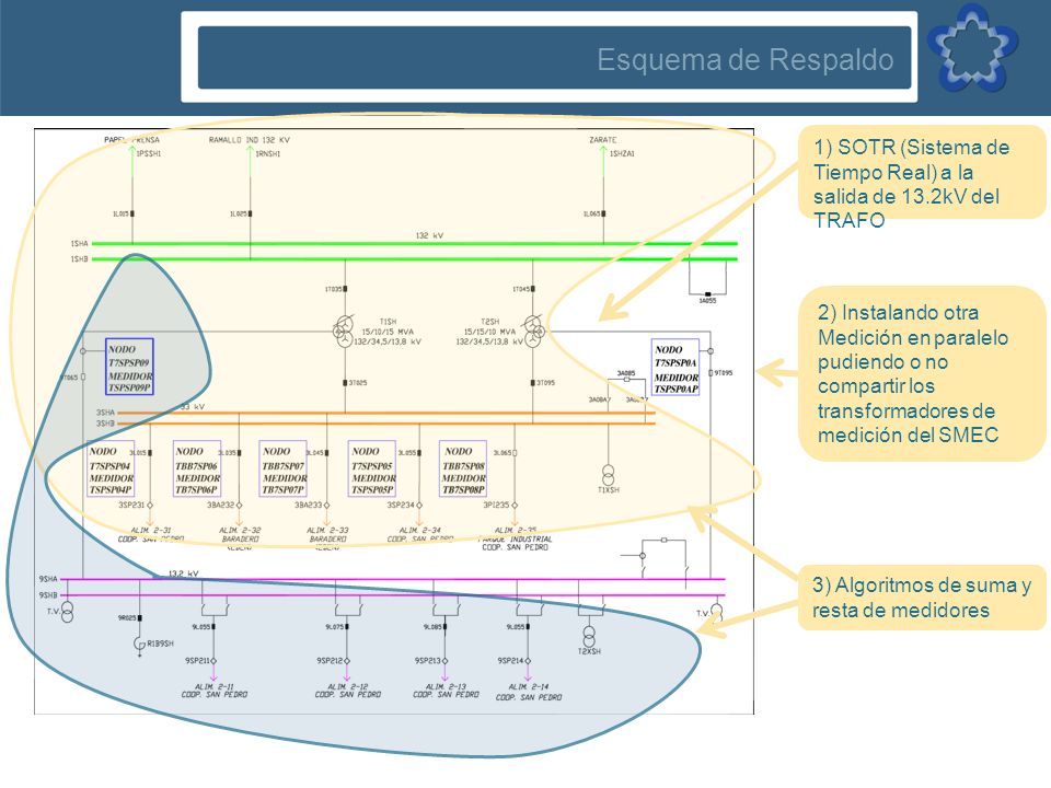 Esquema de Respaldo 1) SOTR (Sistema de Tiempo Real) a la salida de 13.2kV del TRAFO.