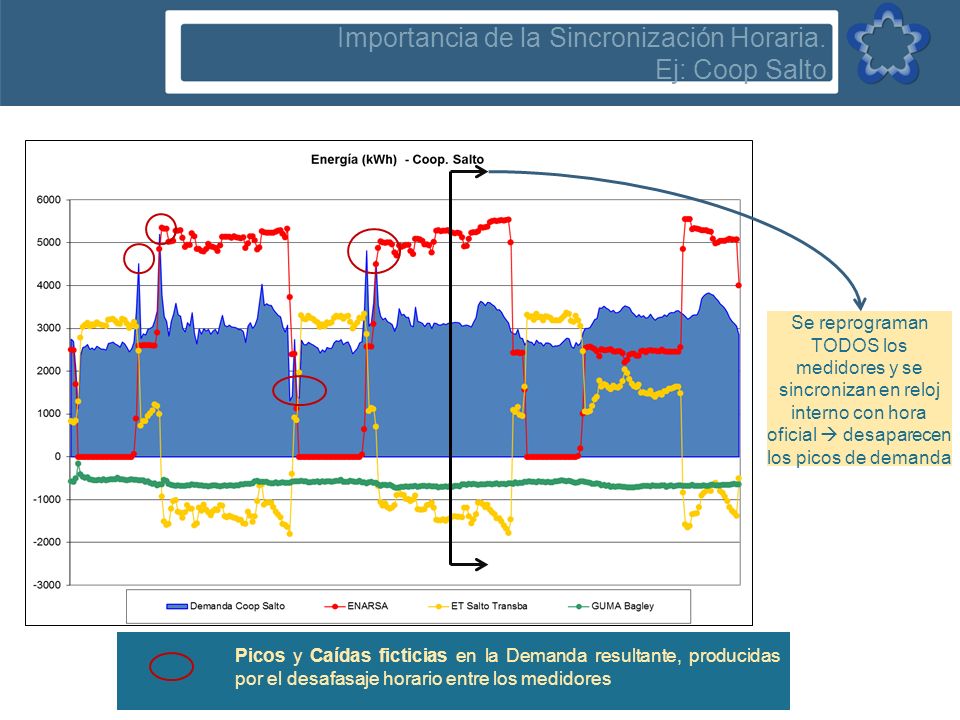 Importancia de la Sincronización Horaria. Ej: Coop Salto