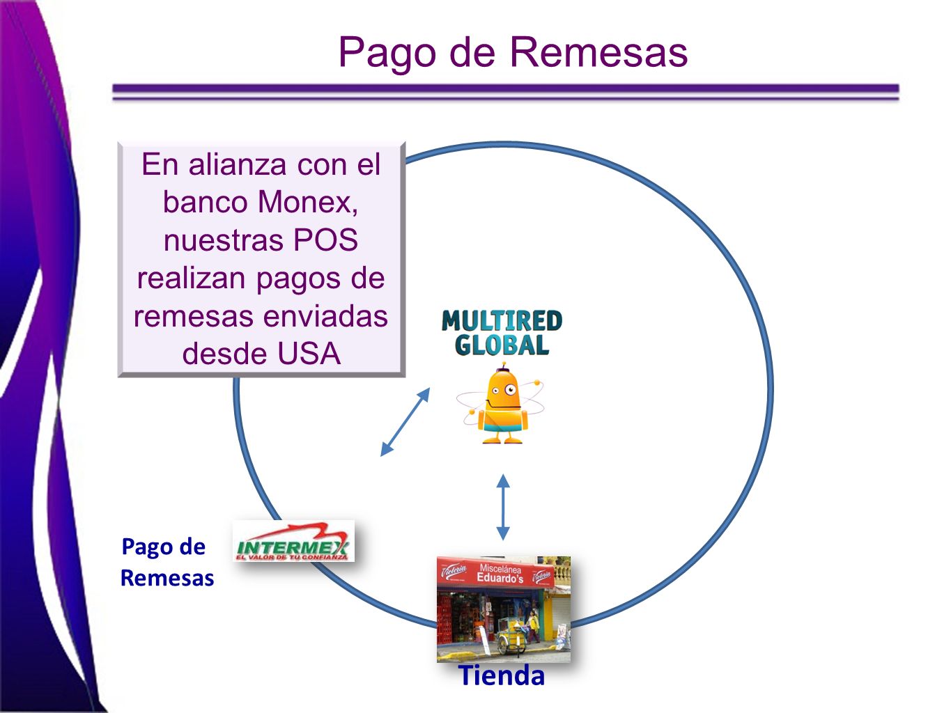 Pago de Remesas En alianza con el banco Monex, nuestras POS realizan pagos de remesas enviadas desde USA.
