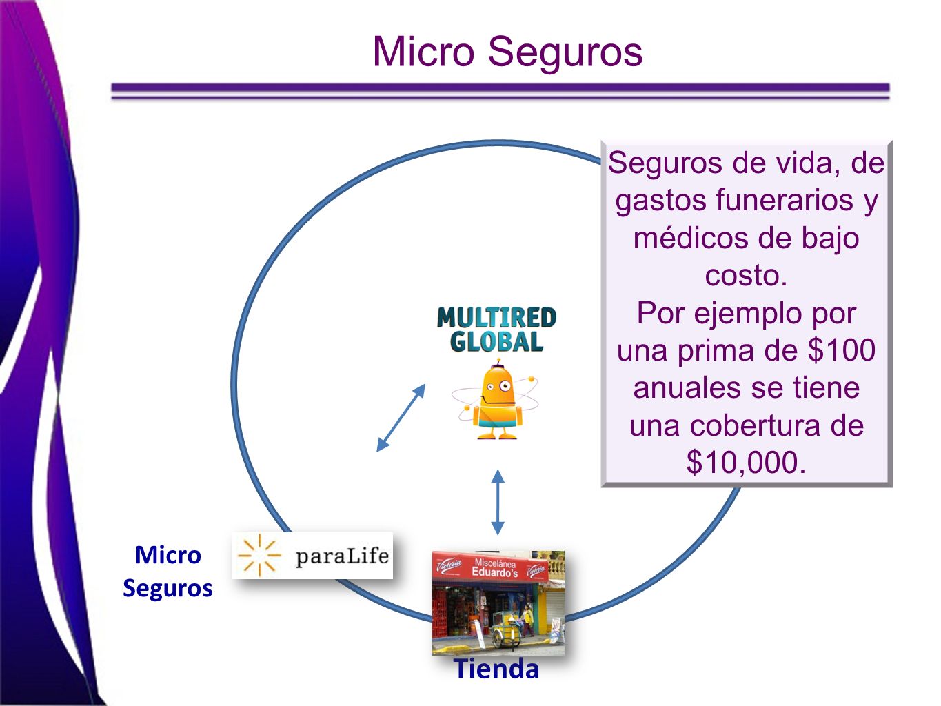 Seguros de vida, de gastos funerarios y médicos de bajo costo.