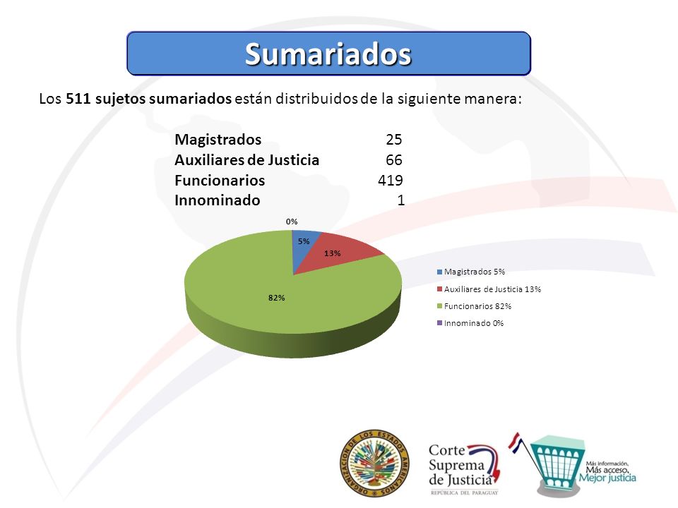 Sumariados Los 511 sujetos sumariados están distribuidos de la siguiente manera: Magistrados 25.