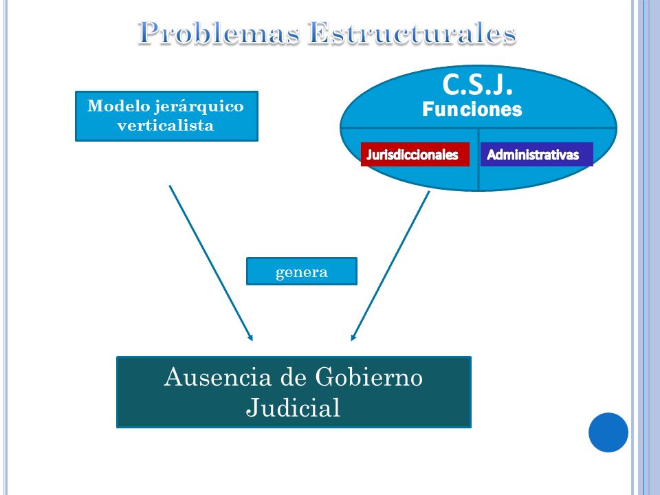 Problemas Estructurales Modelo jerárquico verticalista