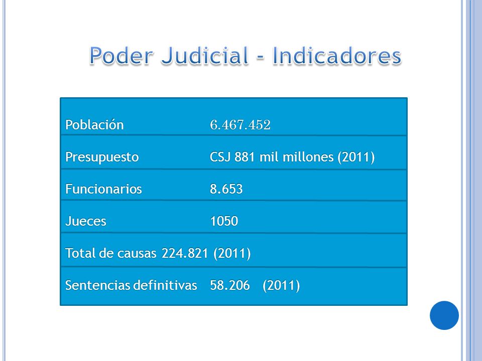 Poder Judicial - Indicadores