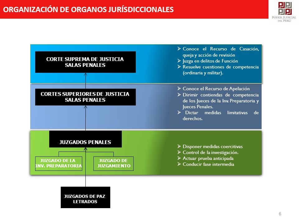 CORTE SUPREMA DE JUSTICIA CORTES SUPERIORES DE JUSTICIA