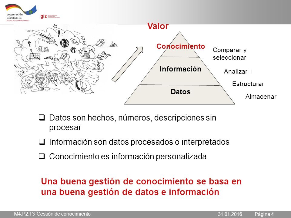 Valor Conocimiento. Información. Datos. Comparar y seleccionar. Analizar Estructurar. Almacenar.