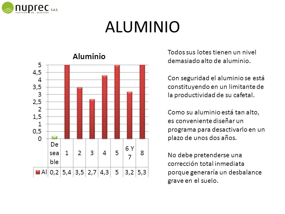 ALUMINIO Todos sus lotes tienen un nivel demasiado alto de aluminio.