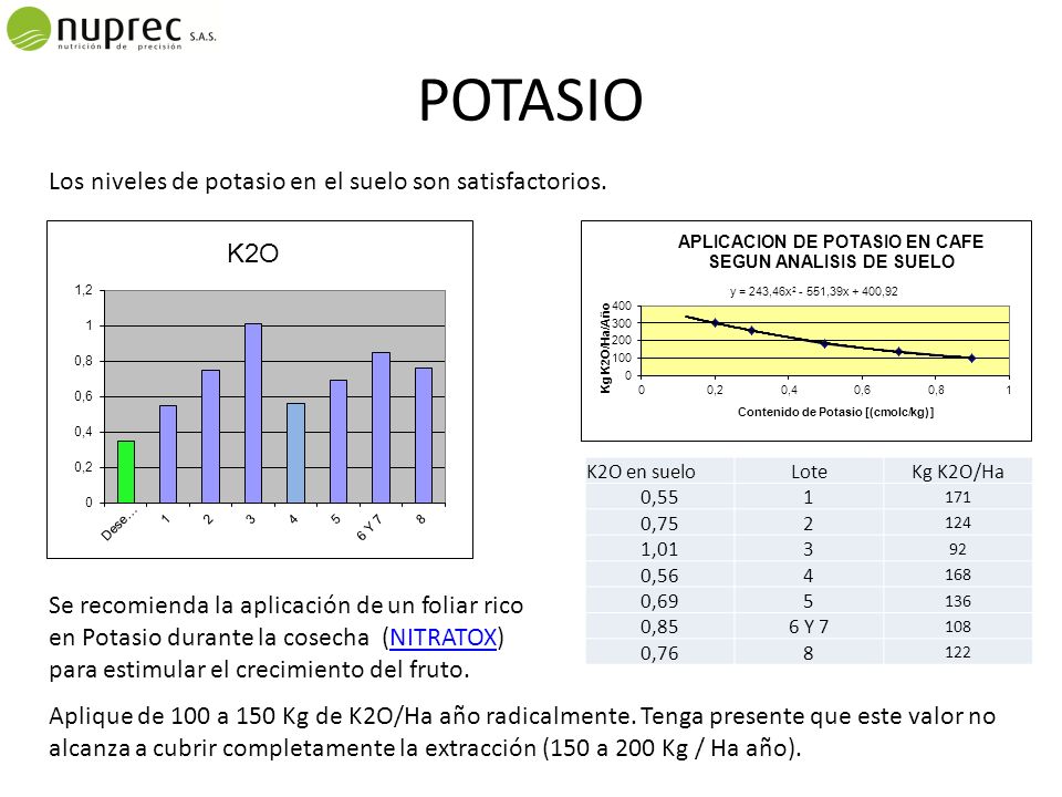 POTASIO Los niveles de potasio en el suelo son satisfactorios.