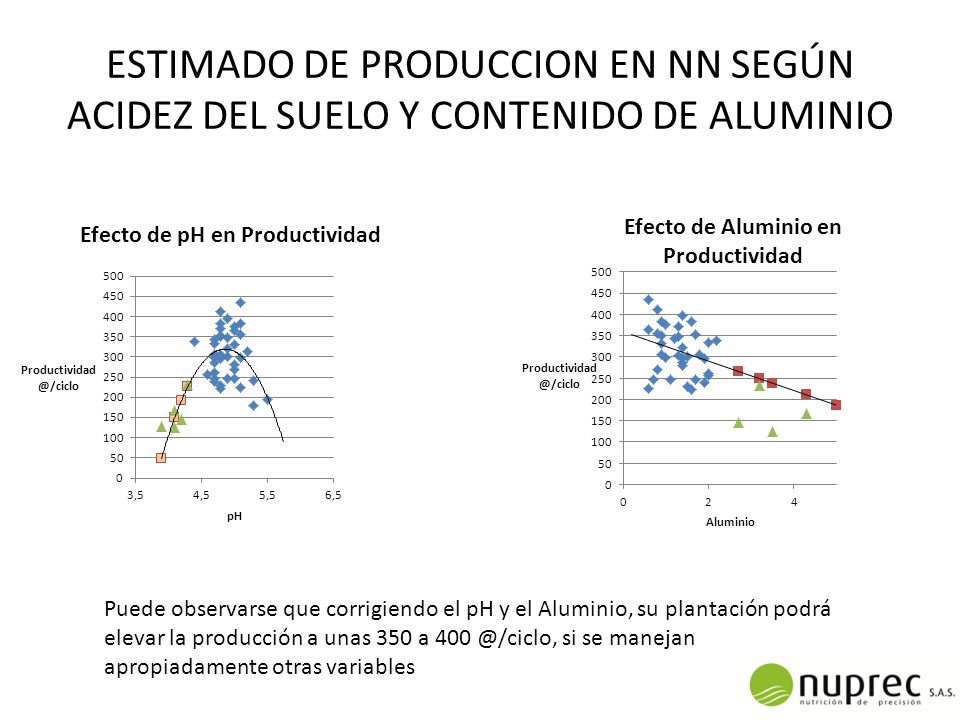 ESTIMADO DE PRODUCCION EN NN SEGÚN ACIDEZ DEL SUELO Y CONTENIDO DE ALUMINIO