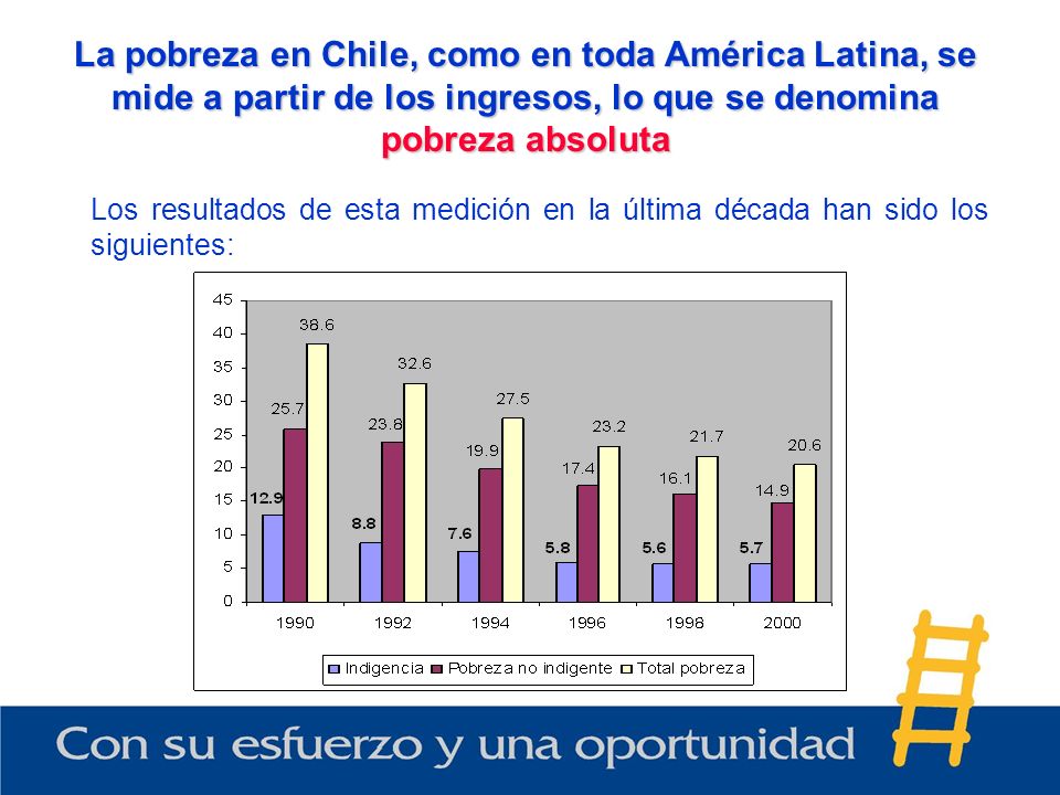 La pobreza en Chile, como en toda América Latina, se mide a partir de los ingresos, lo que se denomina pobreza absoluta