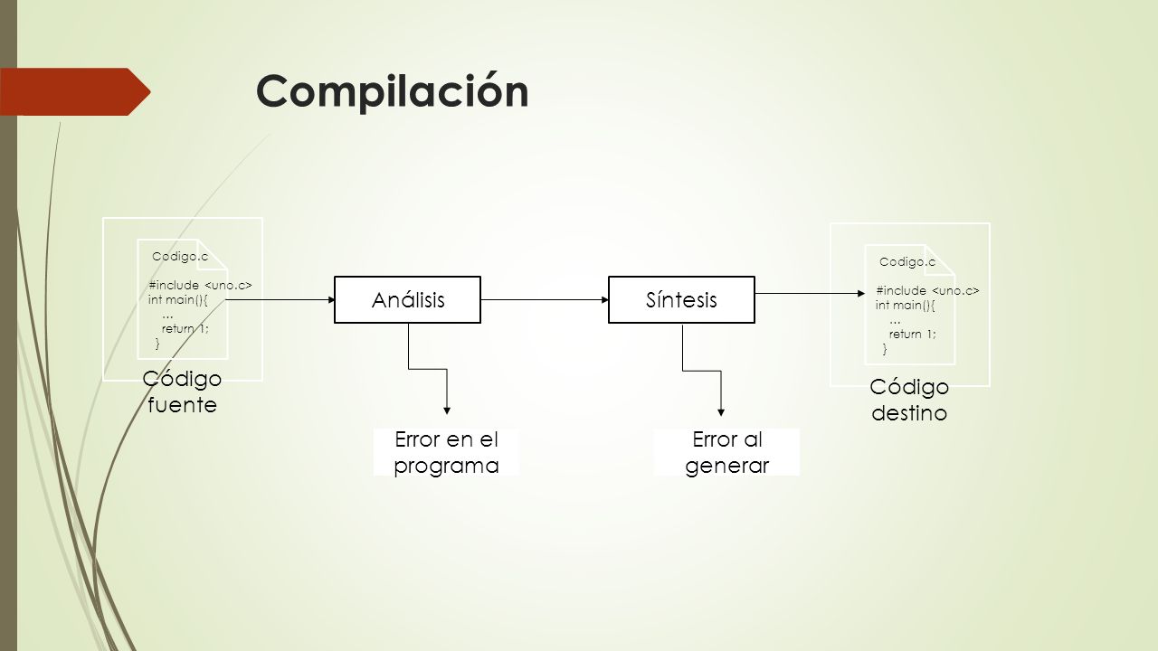 Compilación Análisis Síntesis Código fuente Error en el programa