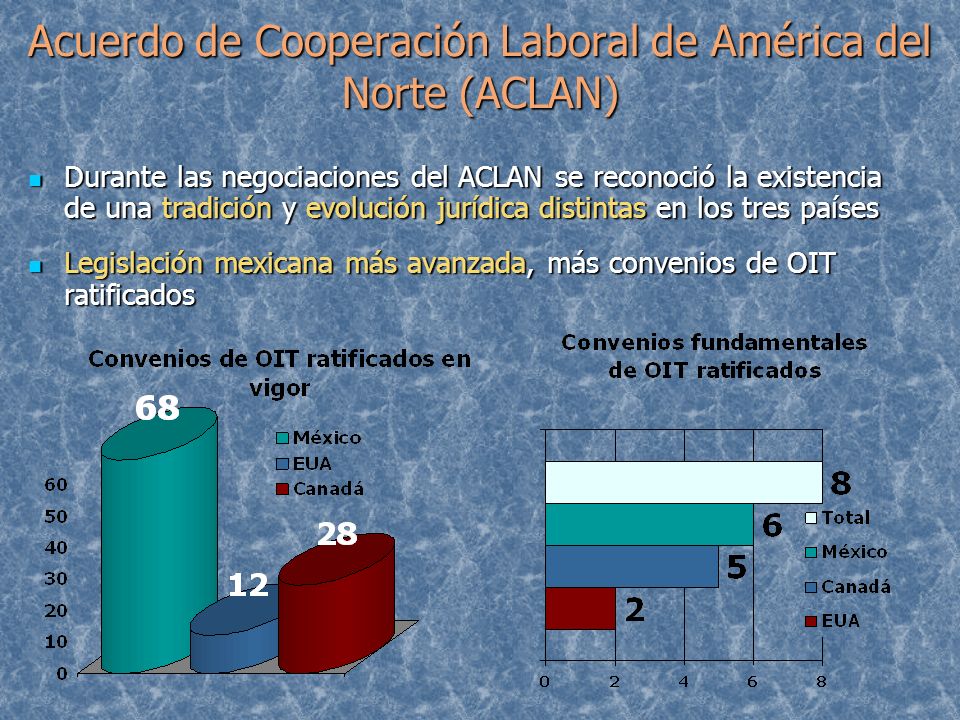 Acuerdo de Cooperación Laboral de América del Norte (ACLAN)