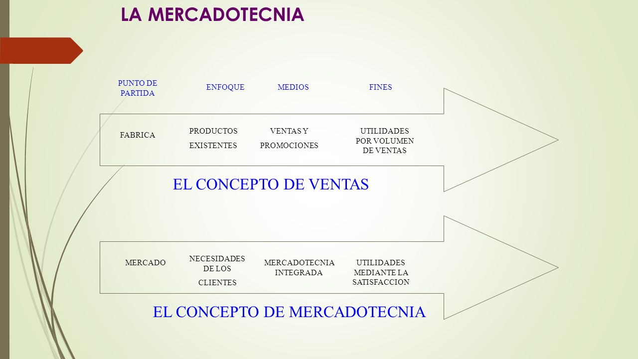 LA MERCADOTECNIA EL CONCEPTO DE VENTAS EL CONCEPTO DE MERCADOTECNIA