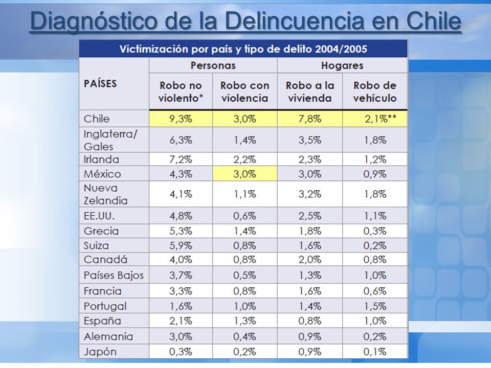 Diagnóstico de la Delincuencia en Chile