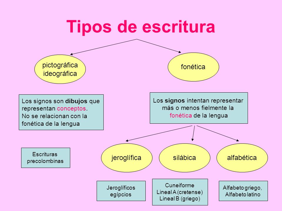 Tipos de escritura fonética pictográfica ideográfica jeroglífica