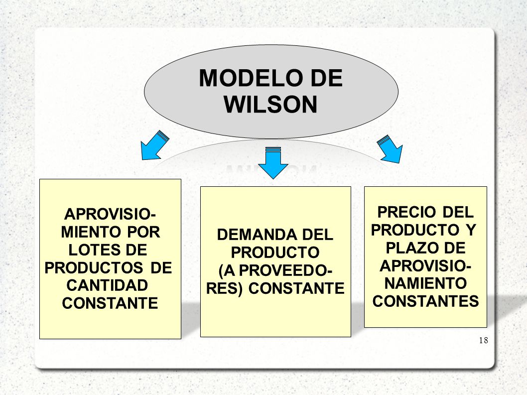 MODELO DE WILSON APROVISIO- PRECIO DEL MIENTO POR PRODUCTO Y