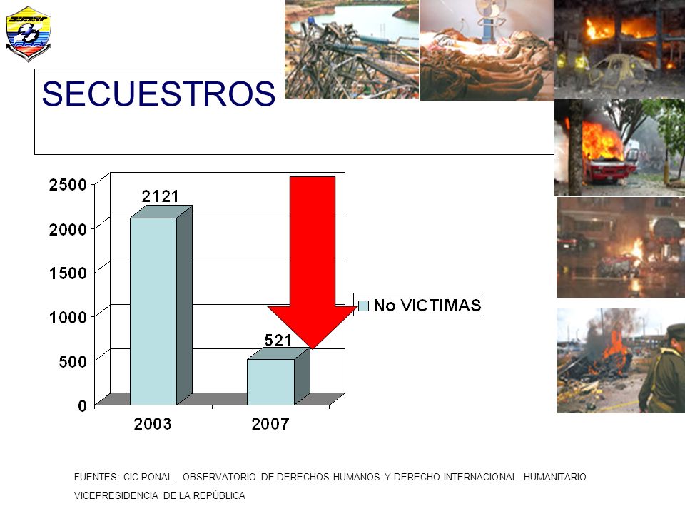 SECUESTROS FUENTES: CIC.PONAL. OBSERVATORIO DE DERECHOS HUMANOS Y DERECHO INTERNACIONAL HUMANITARIO.
