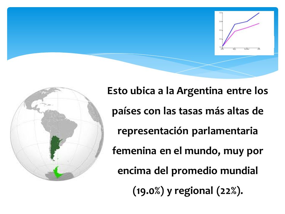 Esto ubica a la Argentina entre los países con las tasas más altas de representación parlamentaria femenina en el mundo, muy por encima del promedio mundial (19.0%) y regional (22%).