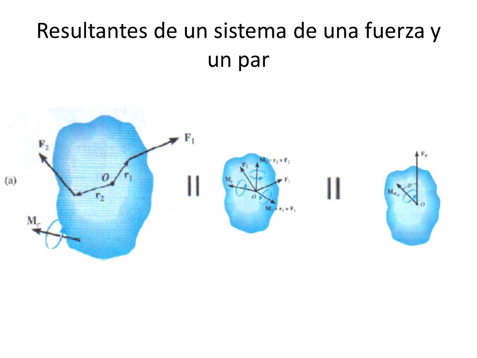 Resultantes de un sistema de una fuerza y un par