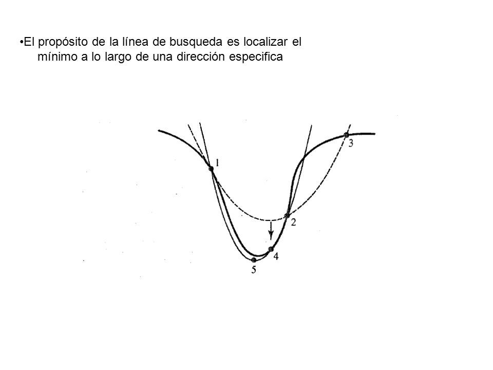 El propósito de la línea de busqueda es localizar el mínimo a lo largo de una dirección especifica