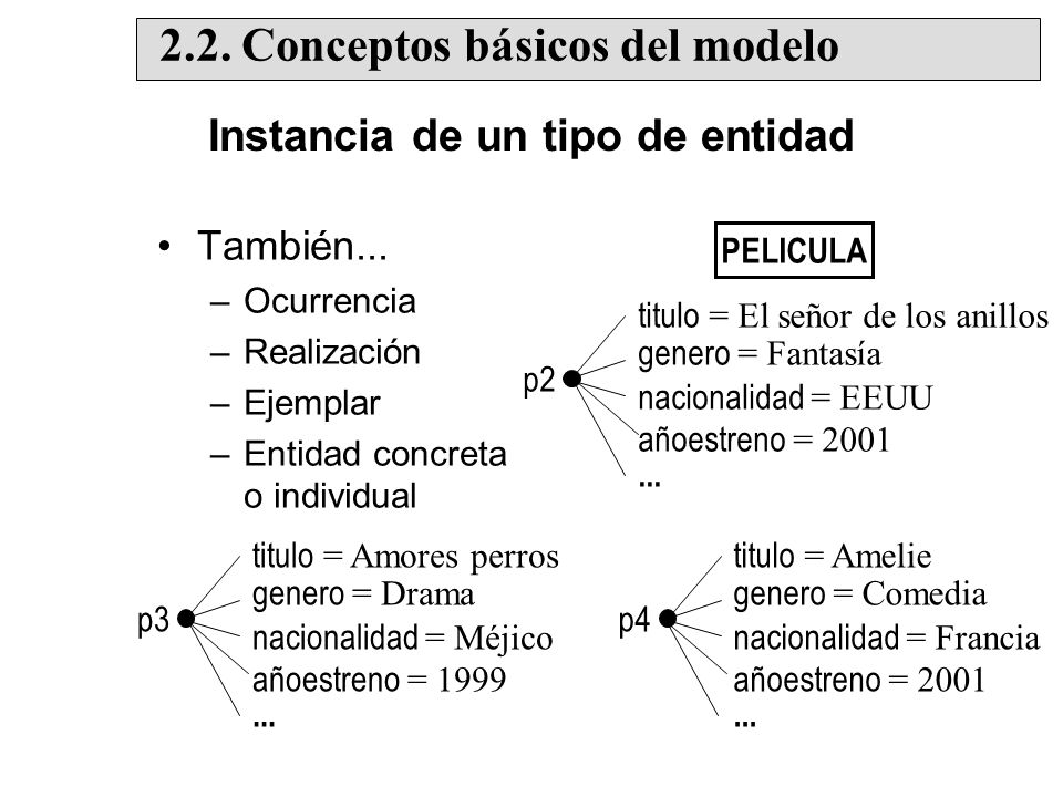 Instancia de un tipo de entidad