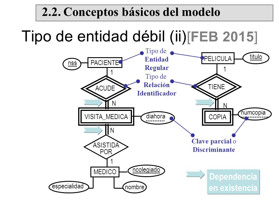 Tipo de entidad débil (ii) [FEB 2015]