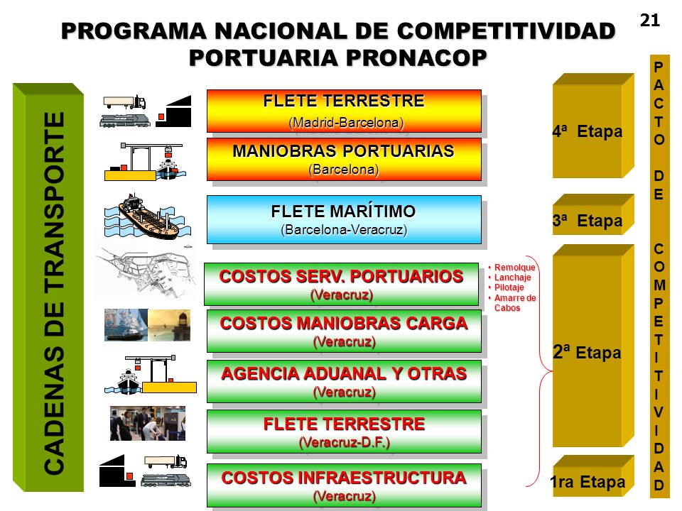 21 PROGRAMA NACIONAL DE COMPETITIVIDAD PORTUARIA PRONACOP. PACTO. DE. COMPETITIVIDAD. 4ª Etapa.