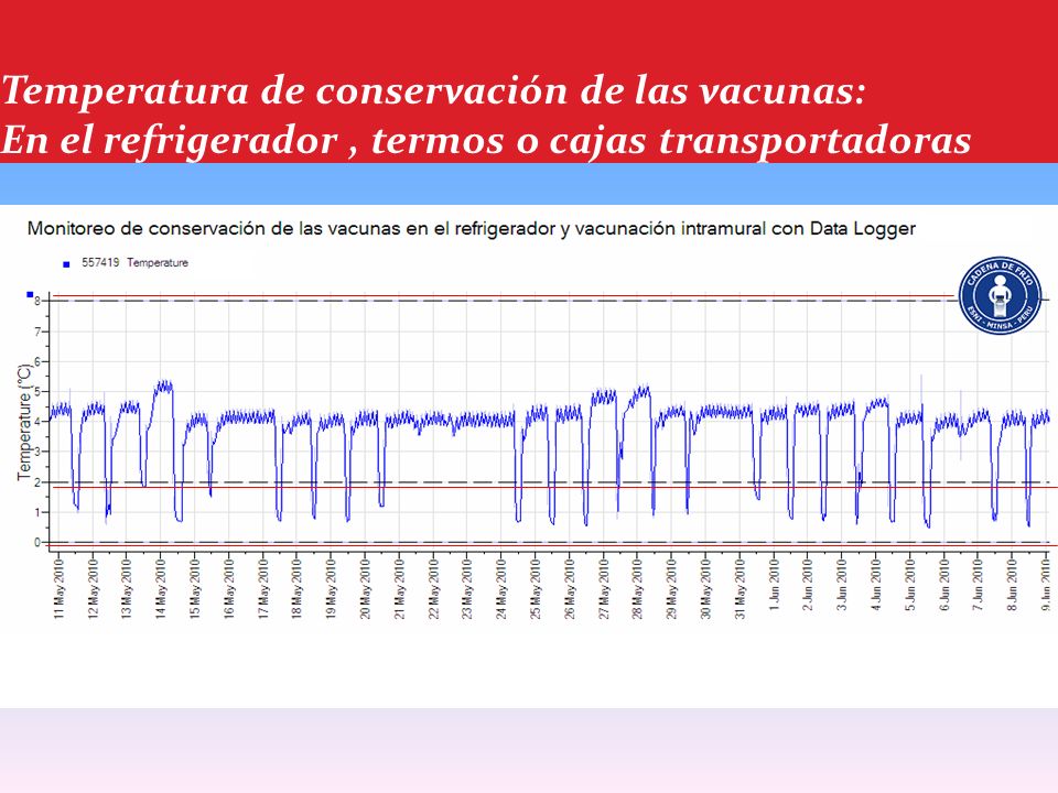 Temperatura de conservación de las vacunas: En el refrigerador , termos o cajas transportadoras